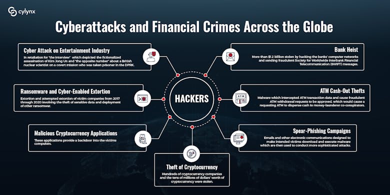 The Link Between Cyberattacks and Financial Crimes