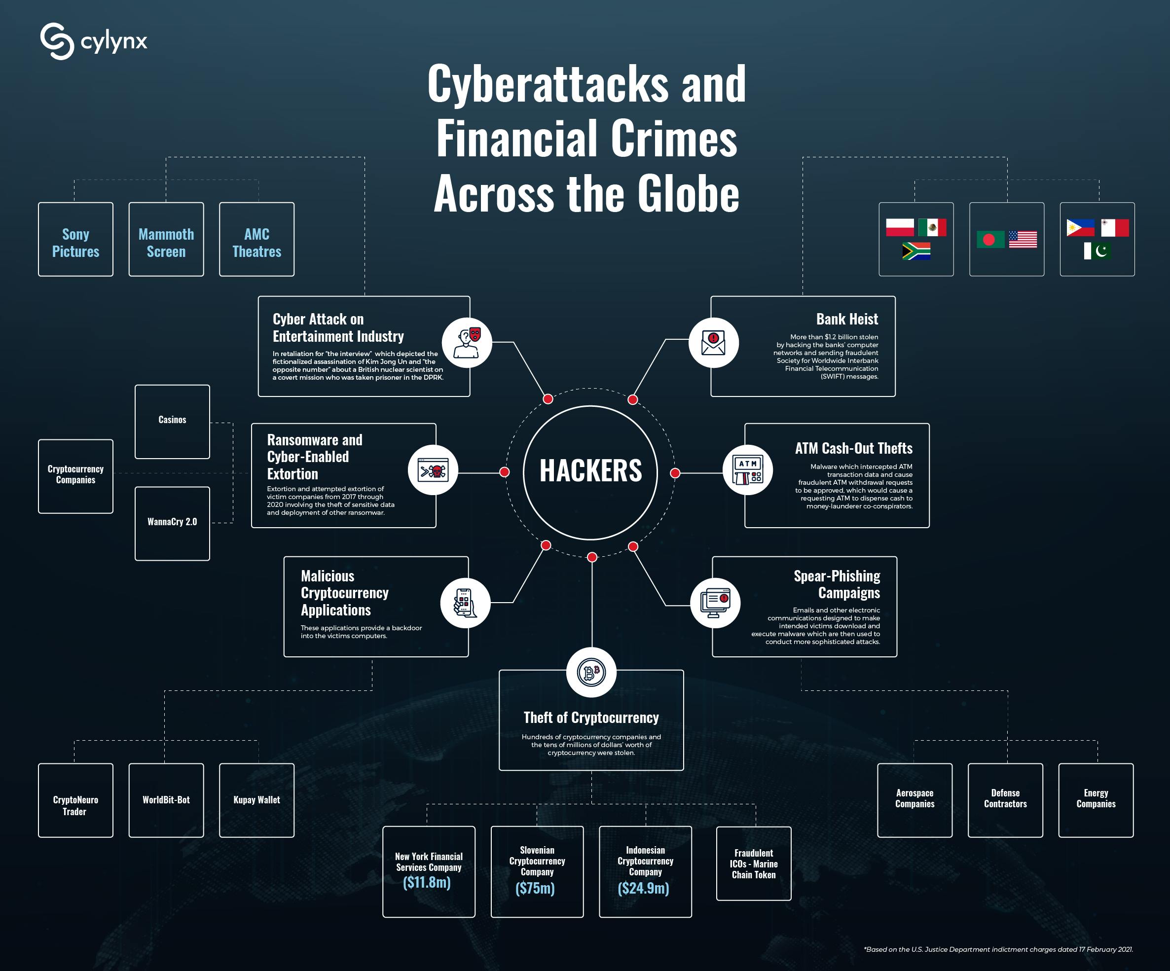 Scale and Interconnectedness of Cyberattacks and Financial Crimes Infographics