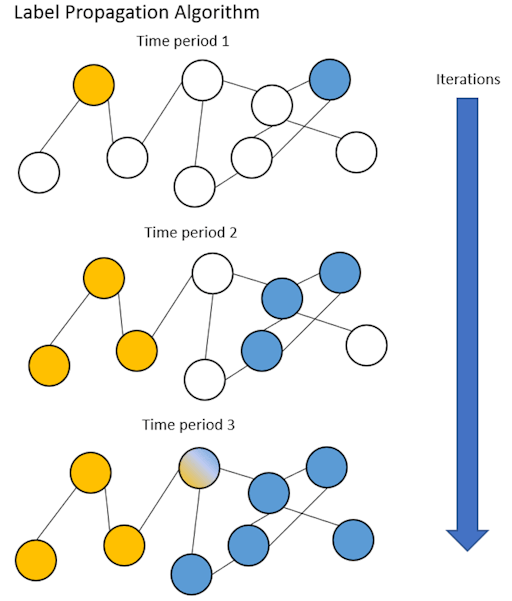 Efficient Large Graph Label Propagation Algorithm - Cylynx